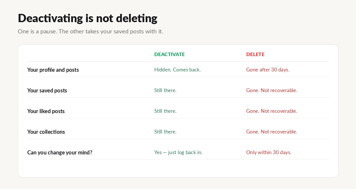 Deactivating versus deleting Instagram