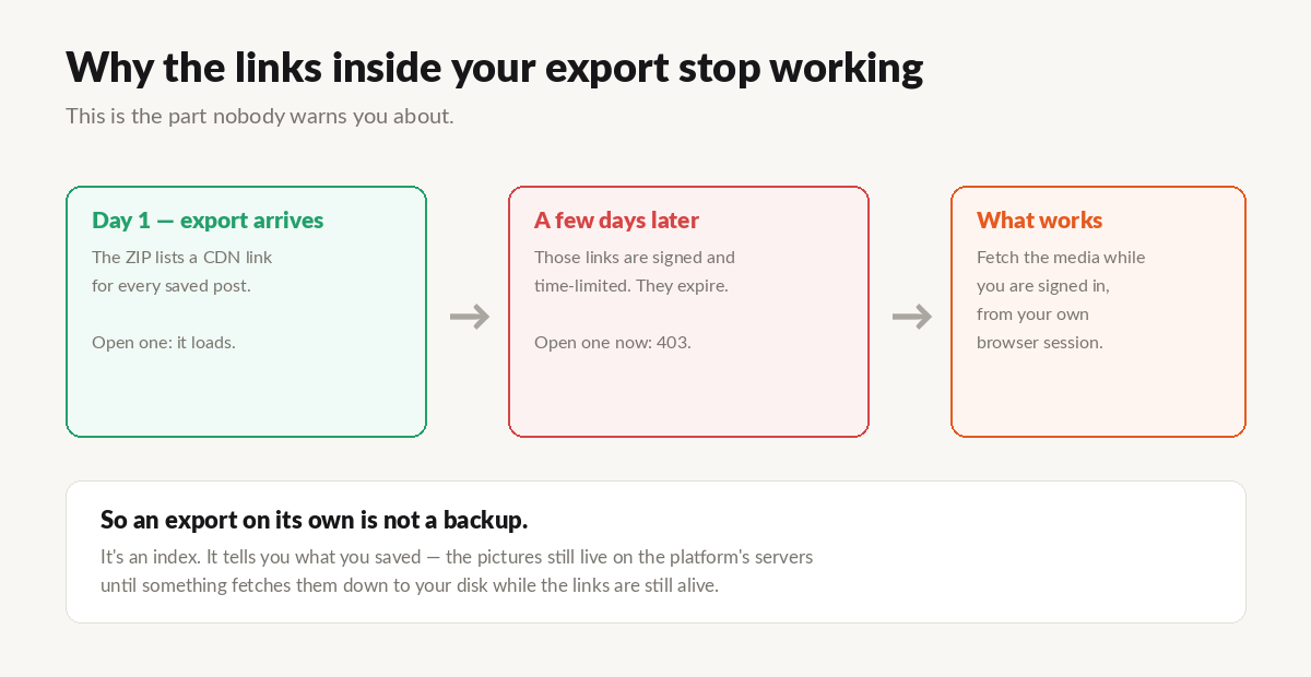 Why the links inside your export expire