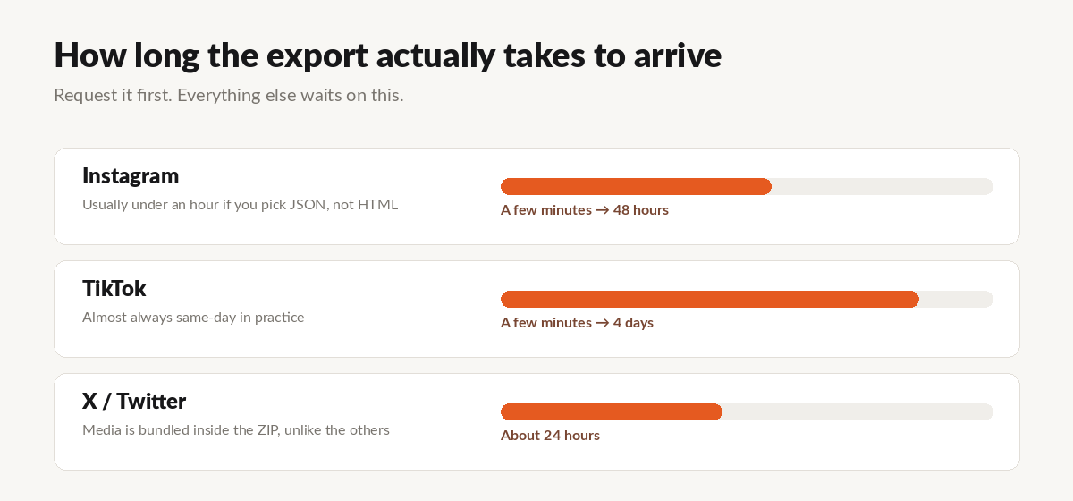 How long each platform's export takes to arrive