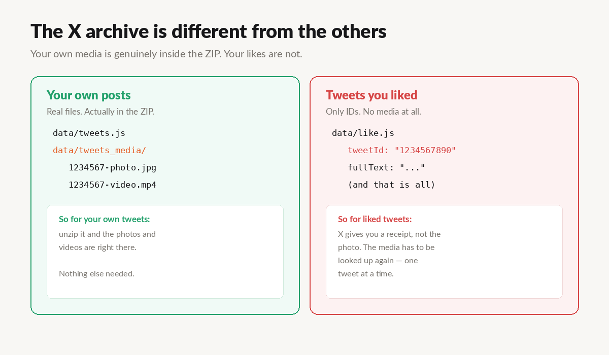 What's inside an X / Twitter archive